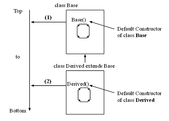 super keyword- Learn Java Really