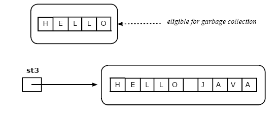 String Class-Learn Java Really